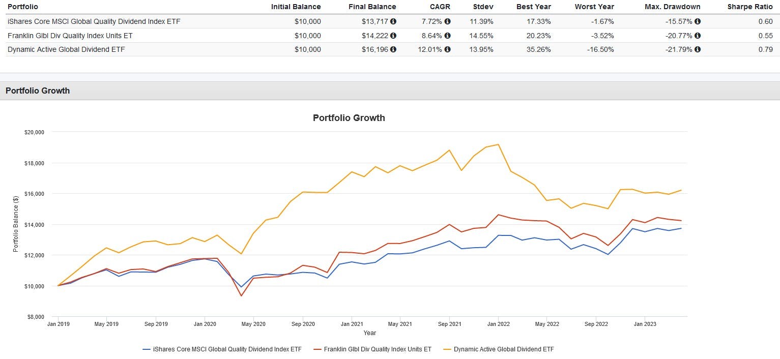 Portfolio Growth