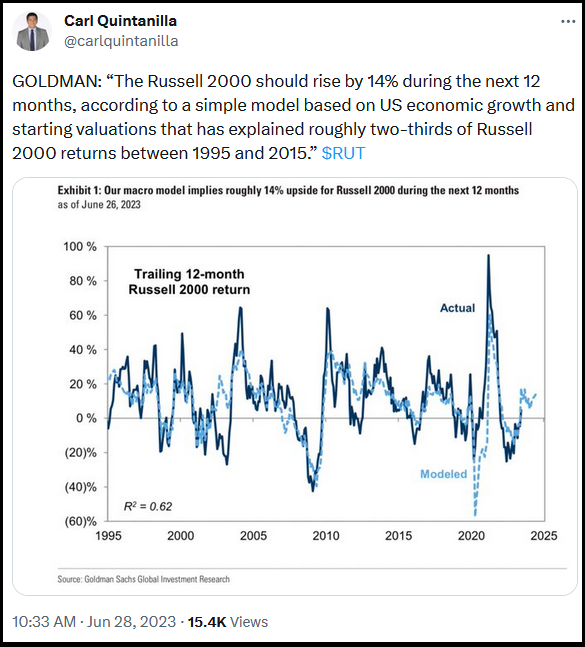 Our macro model implies roughly 14% unside for Russell 2000 during 