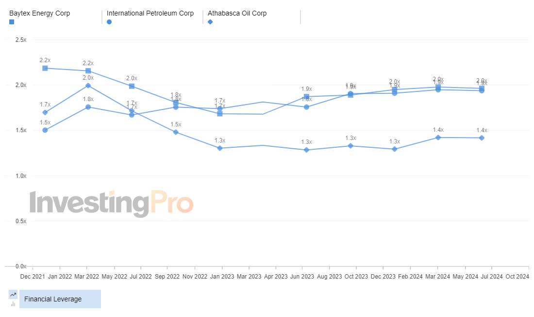 InvestingPro Top Gainers Financial Leverage