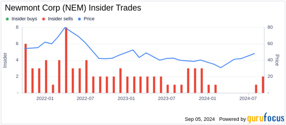 Insider Sale: EVP & CDO Peter Toth Sells 3,000 Shares of Newmont Corp (NEM)