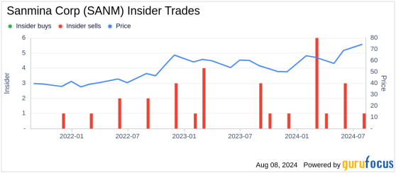 Insider Sale: Director Krish Prabhu Sells Shares of Sanmina Corp (SANM)