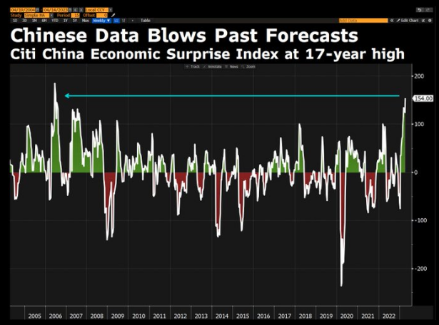 Chinese Data Blows Past Forecasts