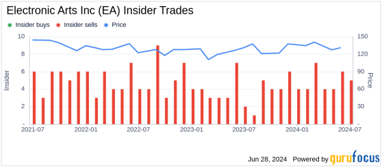 Insider Sale: EVP & CFO Stuart Canfield Sells 1,500 Shares of Electronic Arts Inc (EA)