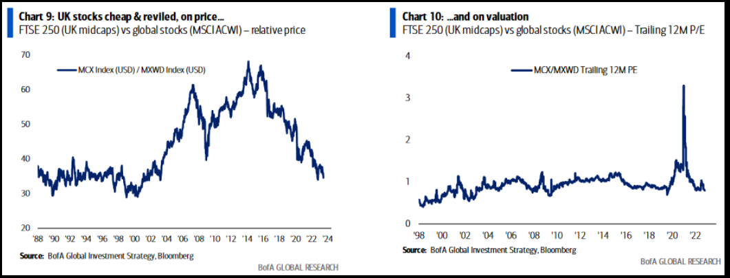 UK Stocks cheap & revlled on price... / ...and on valuation