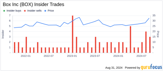 Insider Sale: Director Jack Lazar Sells 7,000 Shares of Box Inc (BOX)