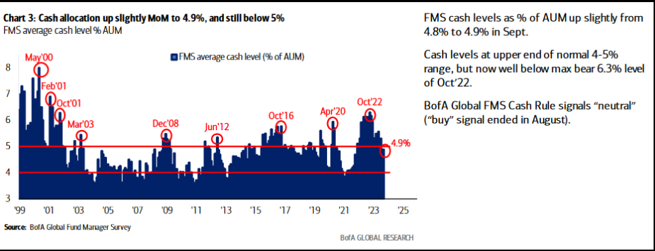 Cash allocation up slightly MoM to 4.9%, and still below 5%