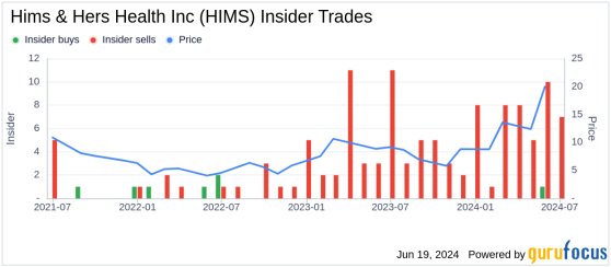 Insider Sale: Chief Commercial Officer Michael Chi Sells Shares of Hims & Hers Health Inc (HIMS)