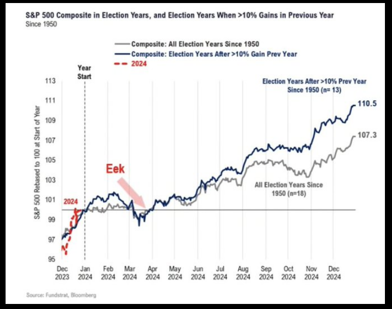 S&P 500 Composite in Election Yyears