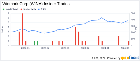 Insider Selling: Director Lawrence Barbetta Sells Shares of Winmark Corp (WINA)