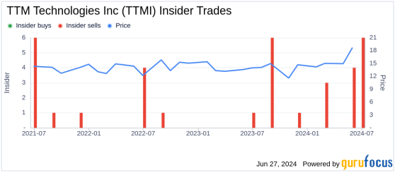 Insider Sale: President of A&D C4Isr, Jeff Jankowsky, Sells 10,000 Shares of TTM ...