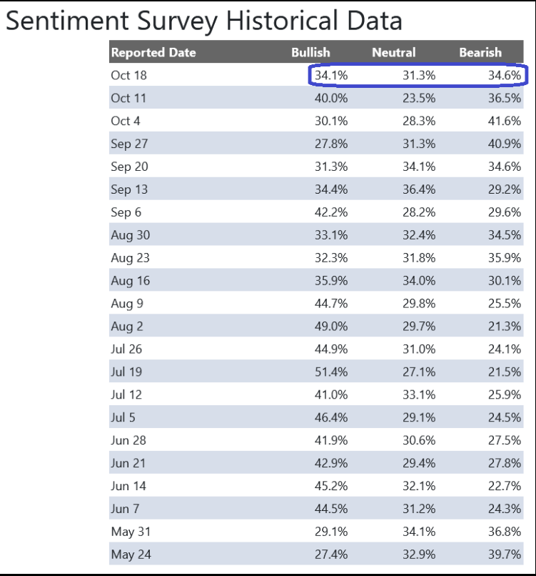 Sentiment Survey Historical Data