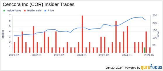 Insider Sale: Steven Collis Sells 10,754 Shares of Cencora Inc (COR)
