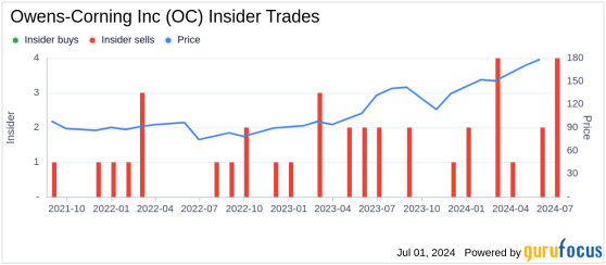 Insider Sale: EVP & CFO Todd Fister Sells 3,000 Shares of Owens-Corning Inc (OC)