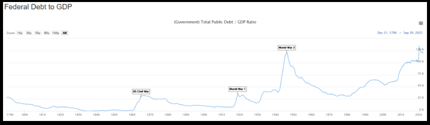 Federal Debt to GDP