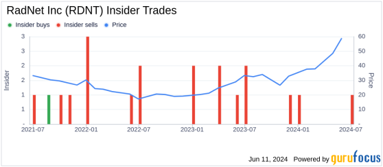 Insider Sale: EVP and Chief Legal Officer David Katz Sells 16,400 Shares of RadNet Inc (RDNT)