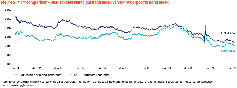 YTM comparison - S&P Taxable Municipal Bond Index vs S$P500 IG Corporate Bond Index