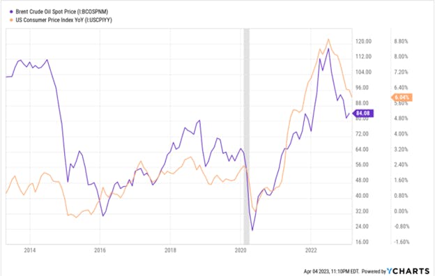 Brent Crude Oil Spot Price / US Consumer Price Index YoY