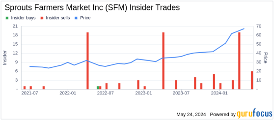 Insider Sale: Director Joseph O'Leary Sells 12,000 Shares of Sprouts Farmers Market Inc (SFM)