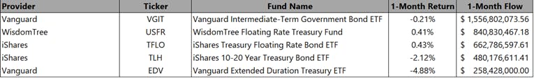 US Government Bonds