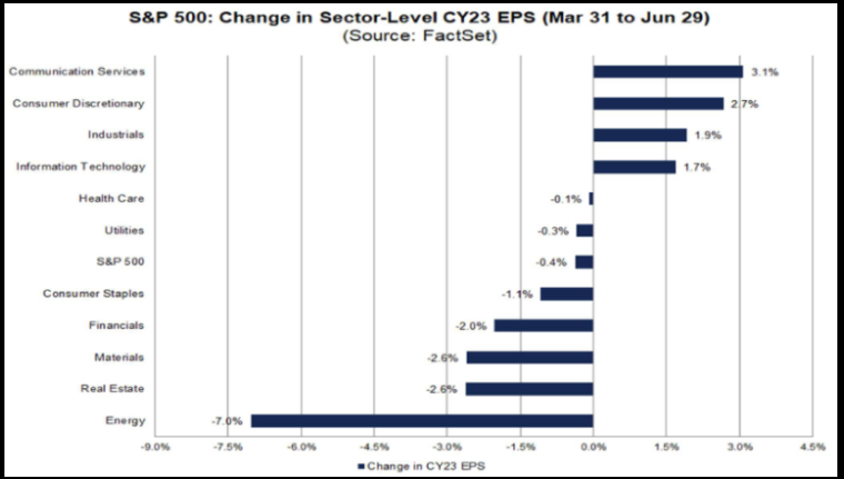 S&P 500: Change in Sector-Level CY23 EPS (Mar 31 to Jun 29)