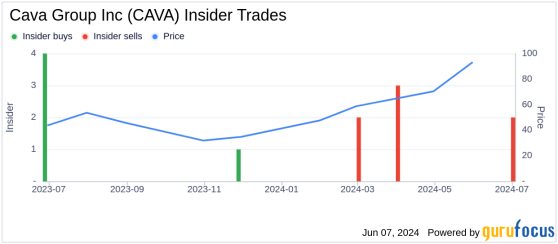 Director and 10% Owner International Artal Sells 3,000,000 Shares of Cava Group Inc (CAVA)