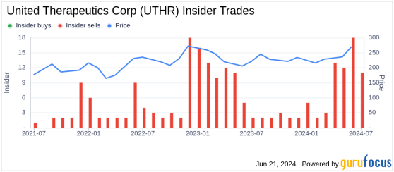 Insider Sale: Director Christopher Causey Sells Shares of United Therapeutics Corp (UTHR)