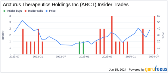 Insider Sale: CFO Andy Sassine Sells 50,000 Shares of Arcturus Therapeutics Holdings Inc (ARCT)