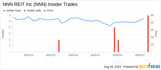 Insider Sale: President & CEO Horn Stephen A JR Sells 28,192 Shares of NNN REIT Inc (NNN)