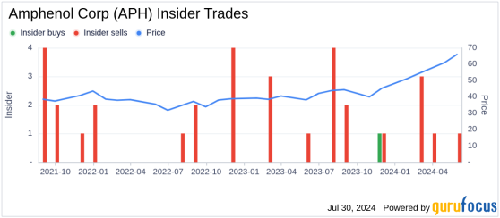 Insider Sale at Amphenol Corp: President Luc Walter Sells 276,000 Shares