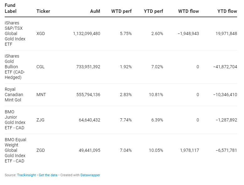 Funds Specific Data: XGD, CGL, MNT, ZJG, ZGD