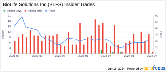 Insider Sale: Todd Berard Sells 10,000 Shares of BioLife Solutions Inc (BLFS)
