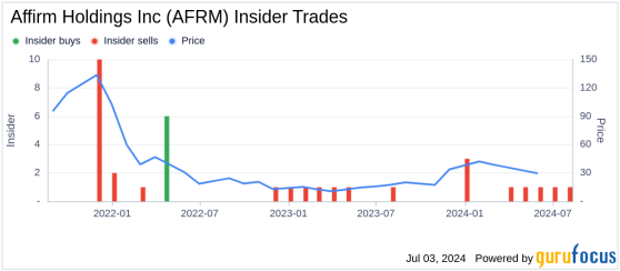 Insider Sale: Director Keith Rabois Sells Shares of Affirm Holdings Inc (AFRM)