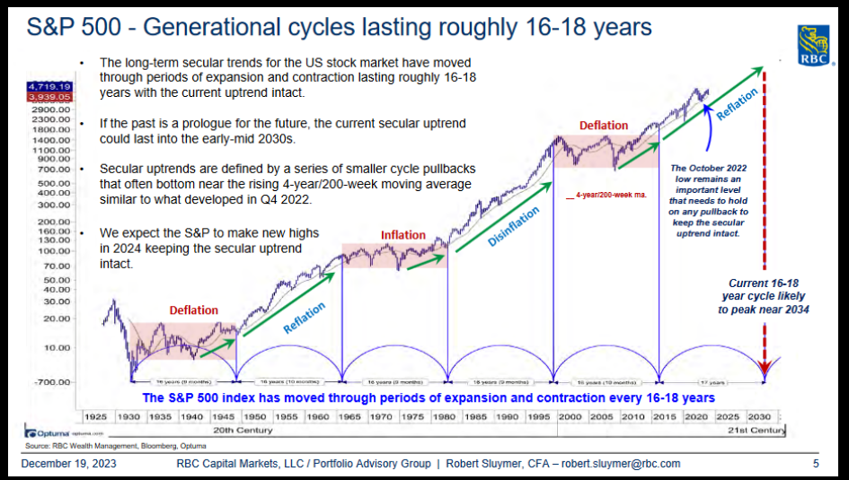 S&P 500 - Generational cycles lasting roughly 16-18 years