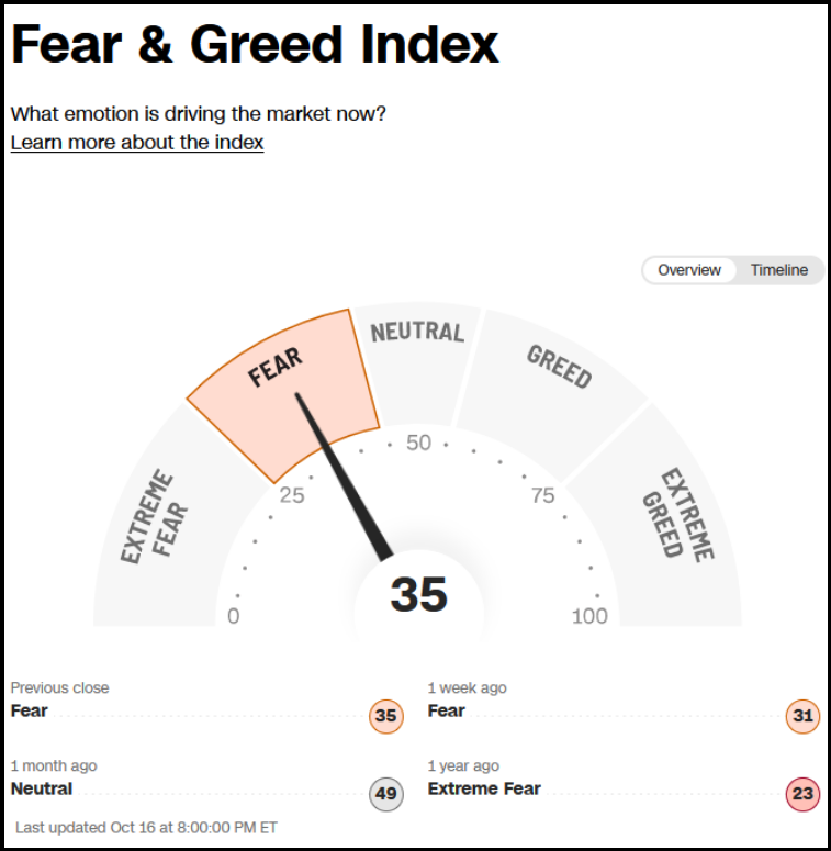 Fear & Greed Index