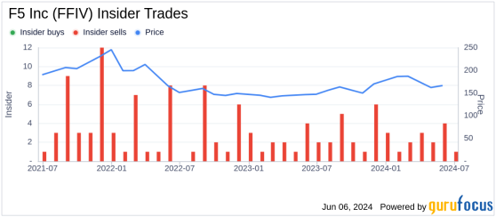 Insider Sale: President, CEO & Director Francois Locoh-Donou Sells Shares of F5 Inc (FFIV)