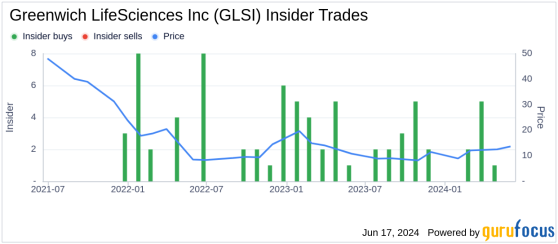 Insider Buying: CEO and CFO Snehal Patel Acquires Shares of Greenwich LifeSciences Inc (GLSI)