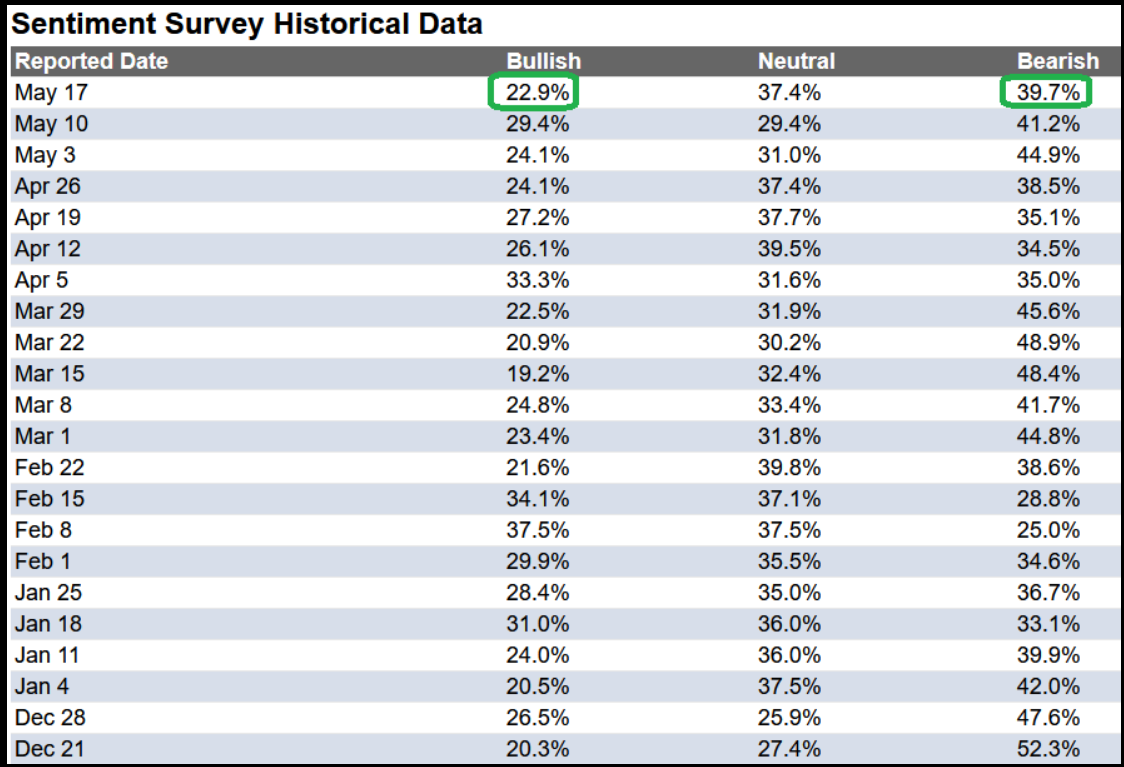 Sentiment Survey Historical Data