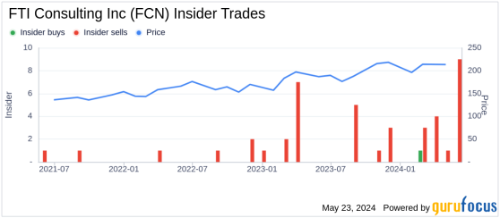 Insider Sale: CFO Ajay Sabherwal Sells Shares of FTI Consulting Inc (FCN)