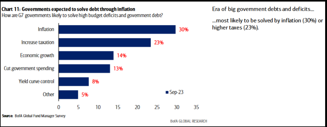 Governments expected to solve debt through inflation