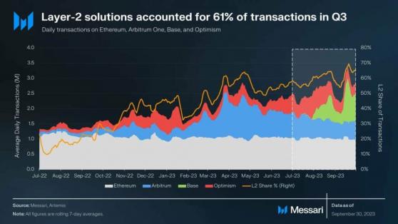 Layer-2 transactions accounted for over 60% of all Ethereum activity in Q3