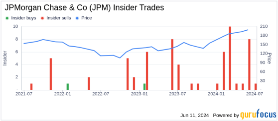 Insider Sale: Chief Risk Officer Ashley Bacon Sells Shares of JPMorgan Chase & Co (JPM)