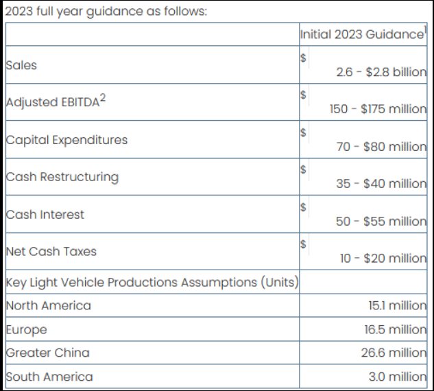 2023 Guidance still tracking