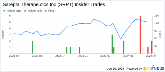 Insider Sale: EVP, General Counsel Ryan Brown Sells 38,957 Shares of Sarepta Therapeutics Inc (SRPT)