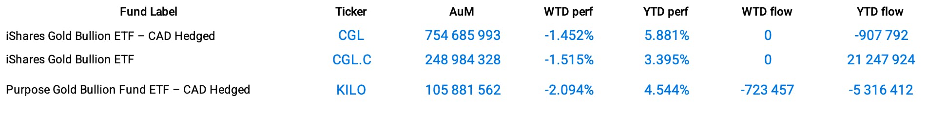 Funds Specific Data CAD : CGL, CGL.C, KILO