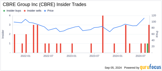 Insider Sale: CEO Daniel Queenan Sells 10,000 Shares of CBRE Group Inc (CBRE)