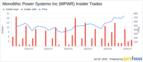 Insider Sale: EVP & General Counsel Saria Tseng Sells 37,093 Shares of Monolithic Power ...