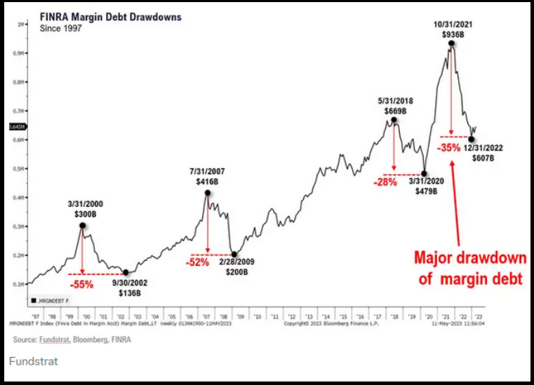 FINRA Margin Debt Drawdowns