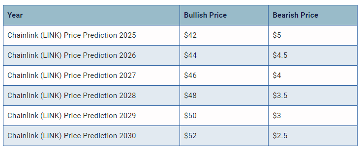 Price Predictions