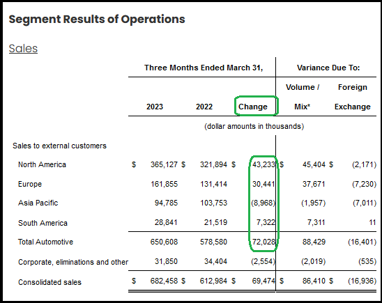 Segment Results of Operations