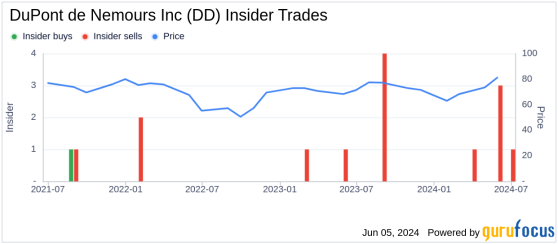 Insider Sale: President Jon Kemp Sells 5,000 Shares of DuPont de Nemours Inc (DD)